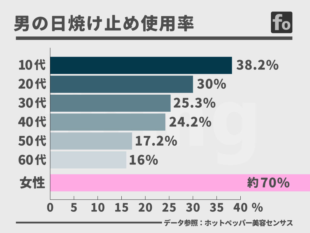 おじさんの日焼け止め使用率