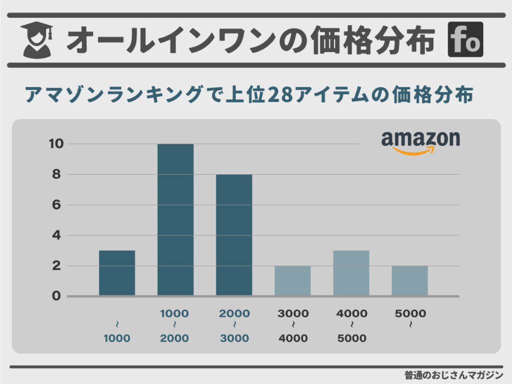 メンズオールインワン売れ筋上位の価格分布