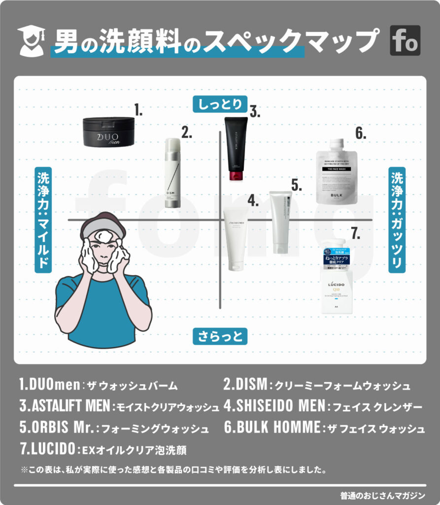 40 代 メンズ 洗顔