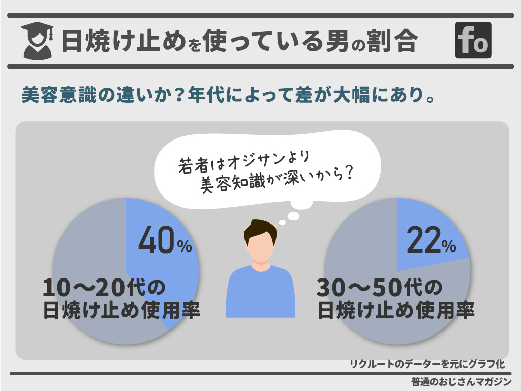 日焼け止めを使う男は気持ち悪い