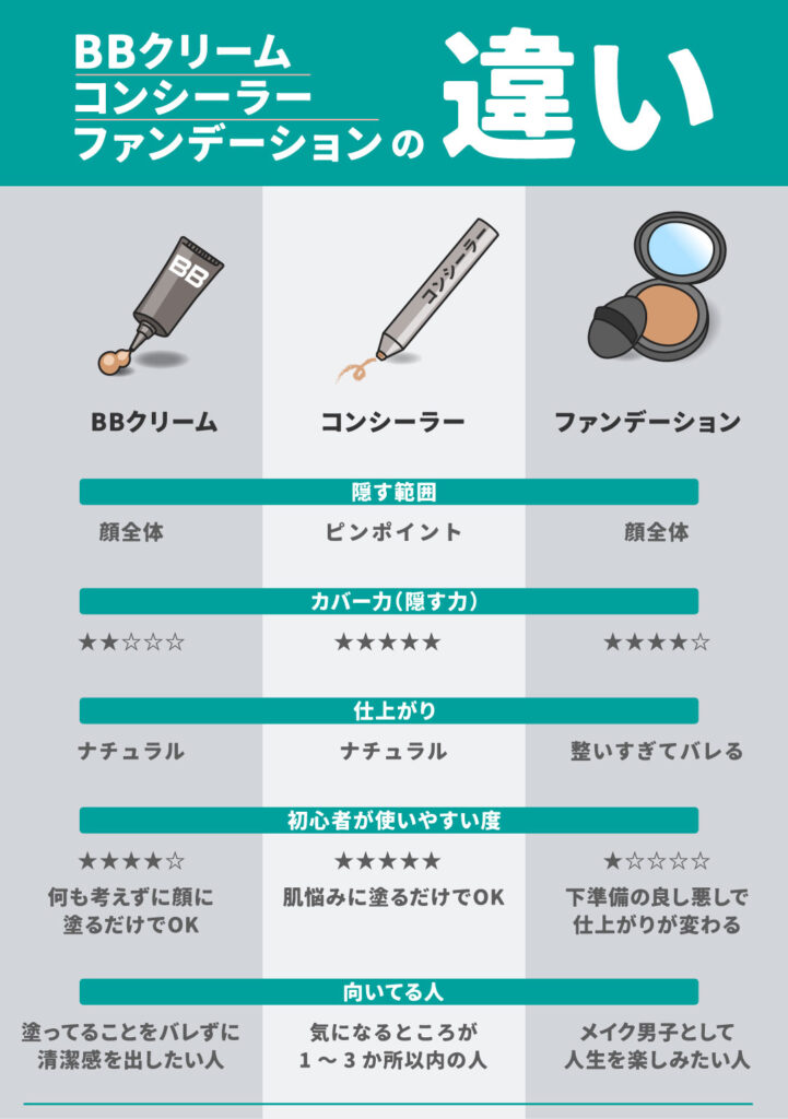 図解BBクリーム-コンシーラー-ファンデーション違い