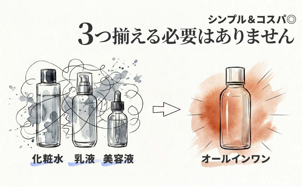 50代男性におすすめのメンズ化粧水【オールインワン】_3つの役割が一つに凝縮