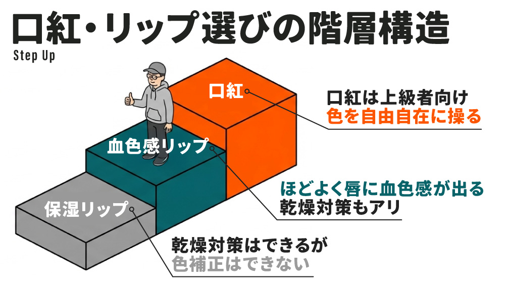 ツール選びの階層構造