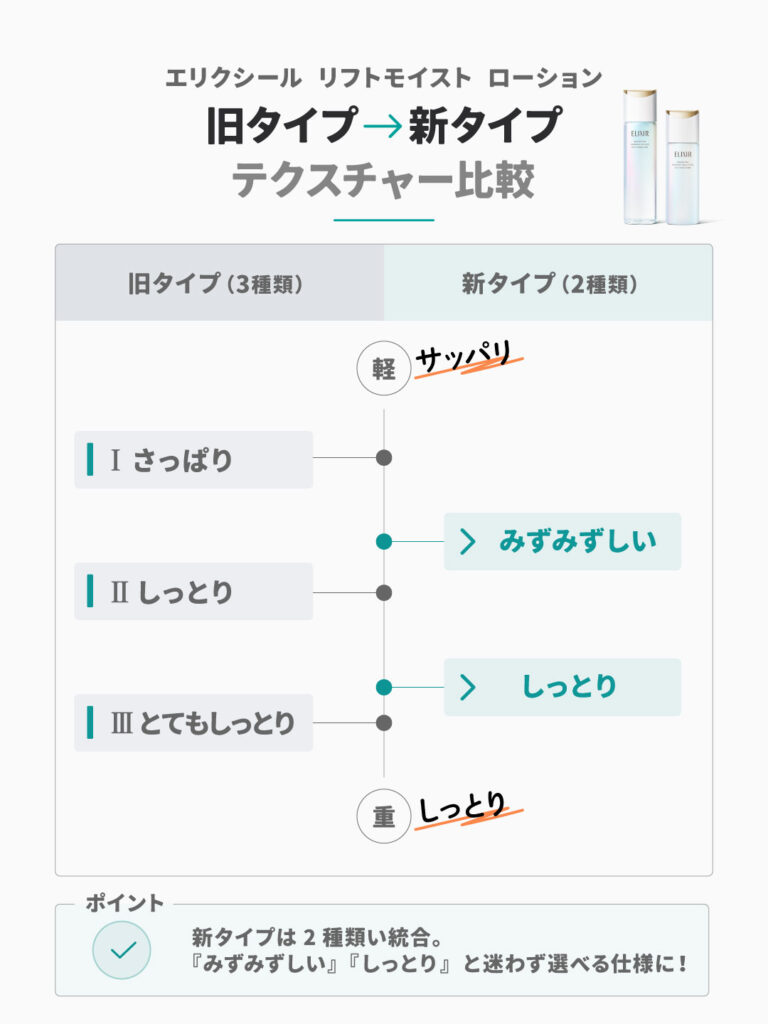 エリクシール-新旧テクスチャー比較表ba