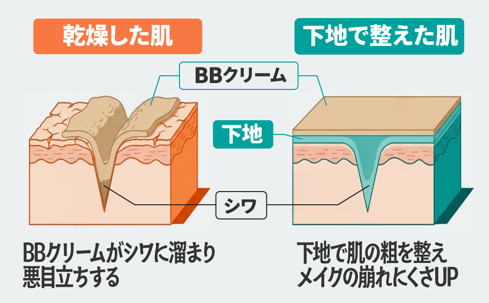 化粧下地の役割